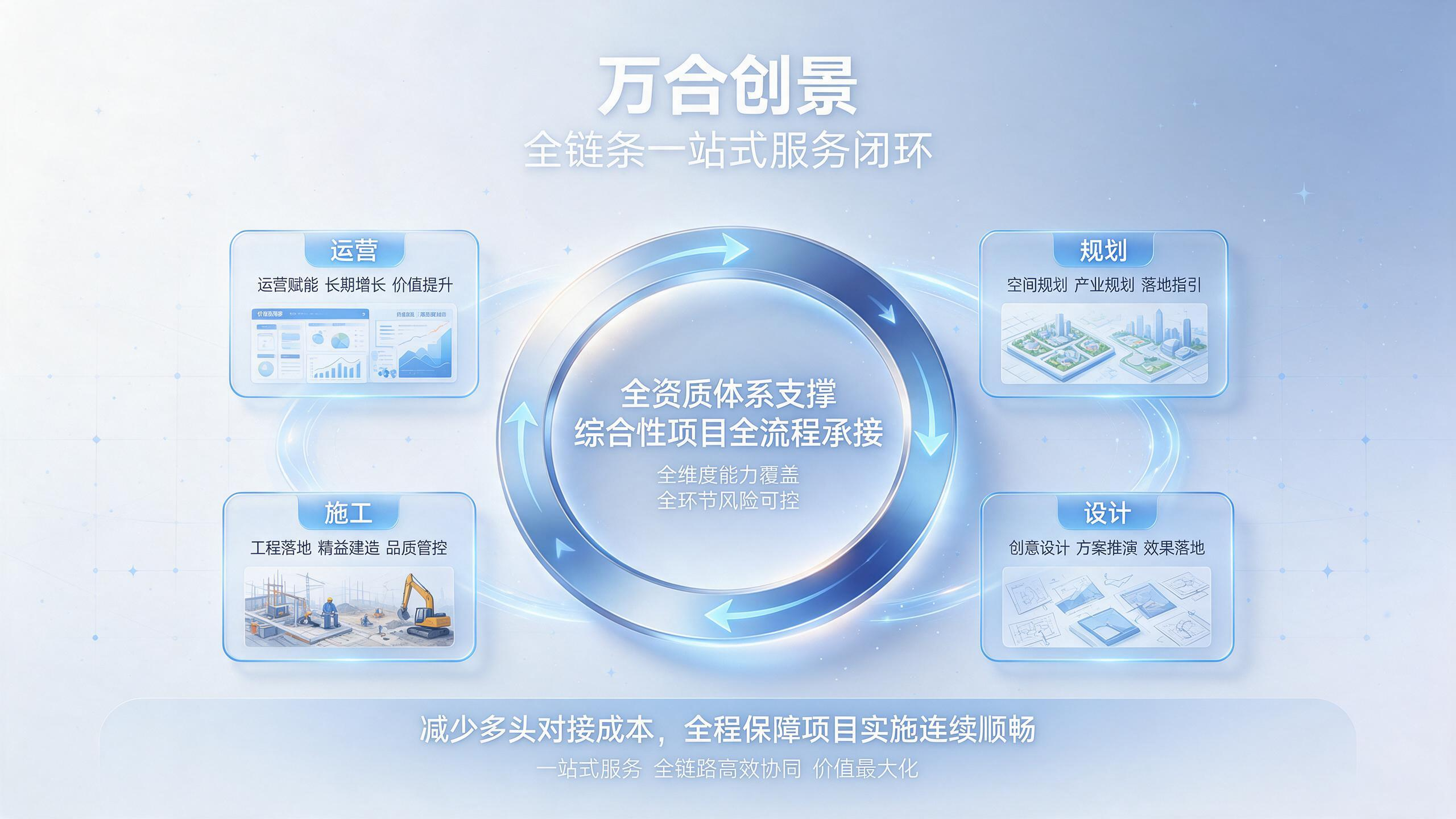 资质体系建设：万